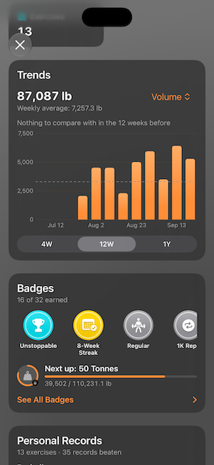 Trends chart of weekly volume and earned badges